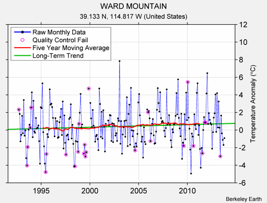 WARD MOUNTAIN Raw Mean Temperature