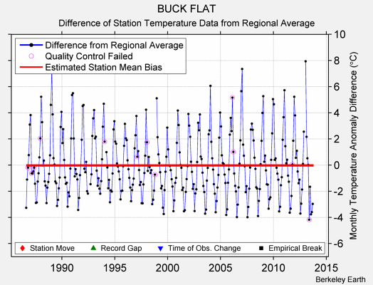 BUCK FLAT difference from regional expectation