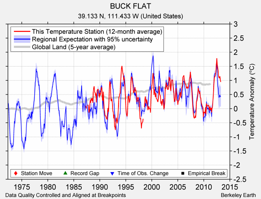 BUCK FLAT comparison to regional expectation