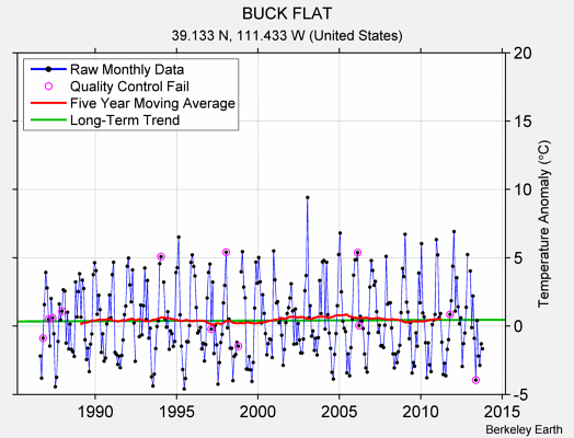 BUCK FLAT Raw Mean Temperature