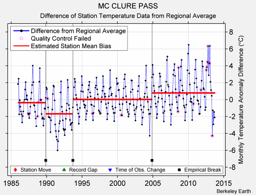 MC CLURE PASS difference from regional expectation