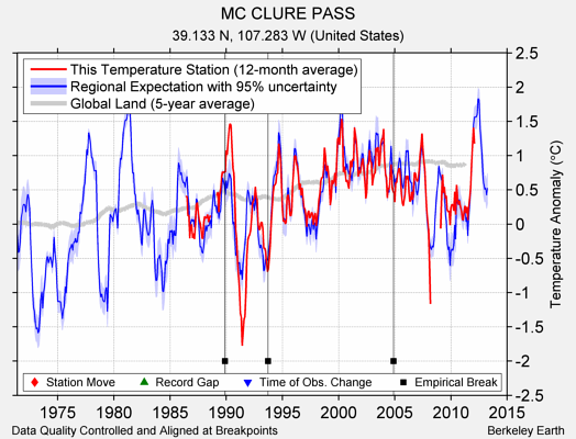 MC CLURE PASS comparison to regional expectation