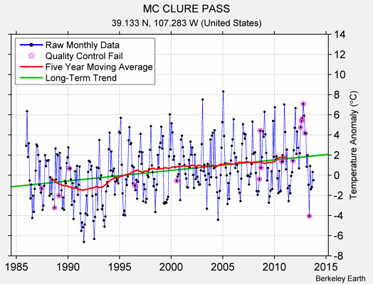 MC CLURE PASS Raw Mean Temperature