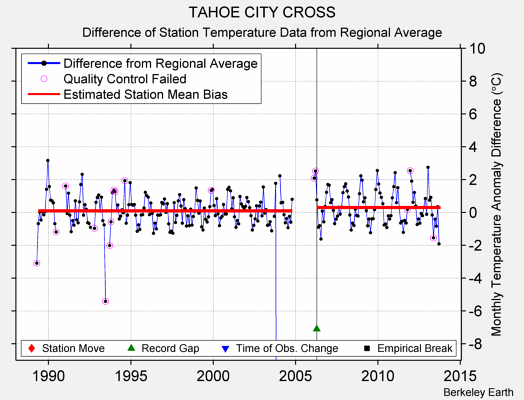 TAHOE CITY CROSS difference from regional expectation