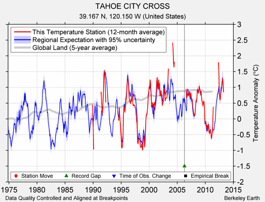 TAHOE CITY CROSS comparison to regional expectation