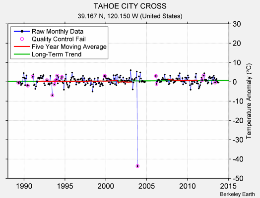 TAHOE CITY CROSS Raw Mean Temperature