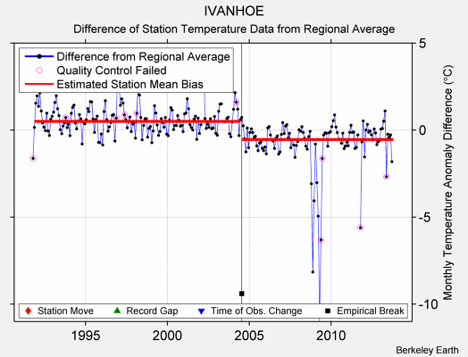 IVANHOE difference from regional expectation