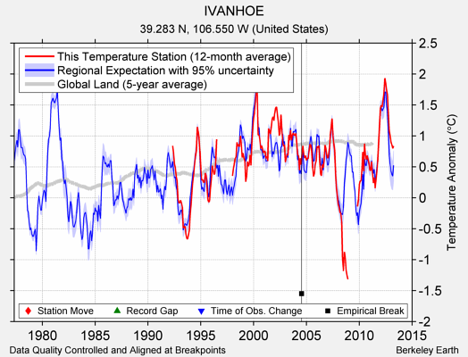 IVANHOE comparison to regional expectation