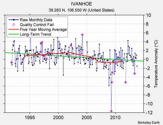 IVANHOE Raw Mean Temperature