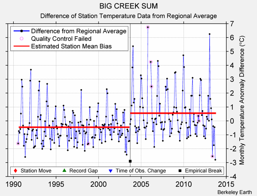 BIG CREEK SUM difference from regional expectation