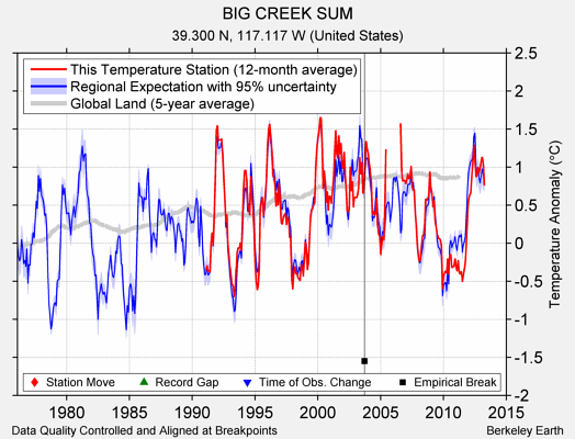 BIG CREEK SUM comparison to regional expectation