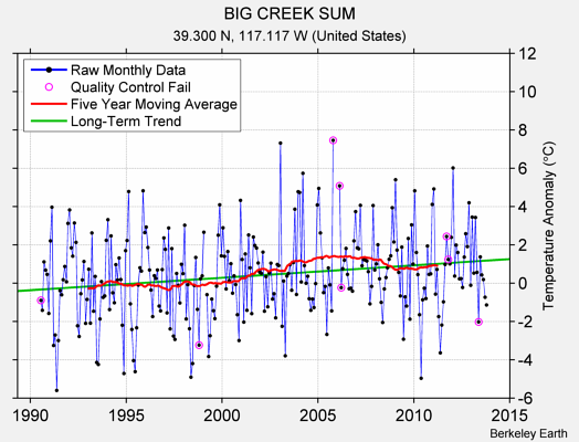 BIG CREEK SUM Raw Mean Temperature