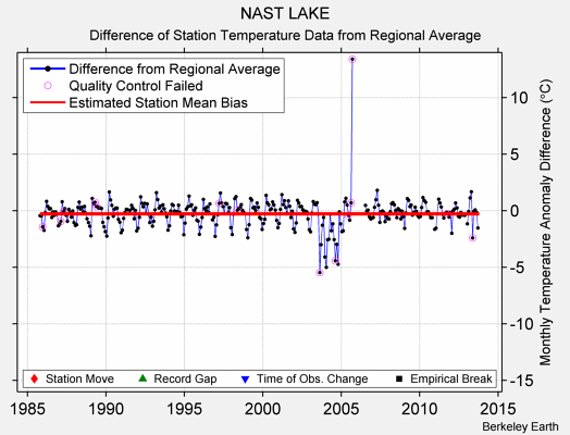 NAST LAKE difference from regional expectation