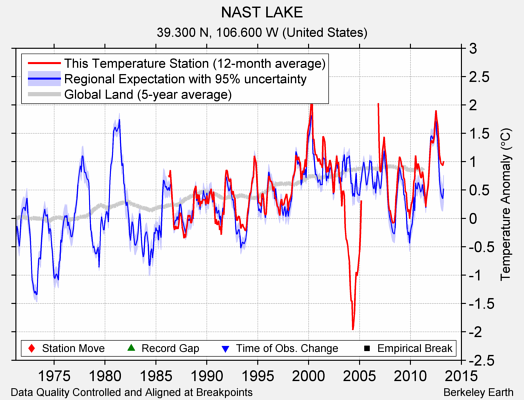 NAST LAKE comparison to regional expectation