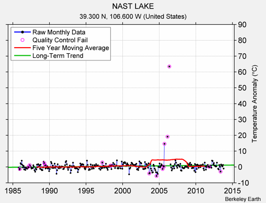 NAST LAKE Raw Mean Temperature