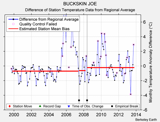 BUCKSKIN JOE difference from regional expectation