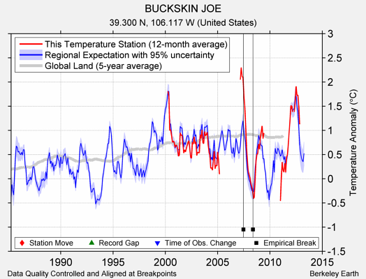 BUCKSKIN JOE comparison to regional expectation