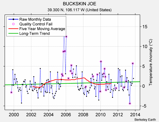 BUCKSKIN JOE Raw Mean Temperature