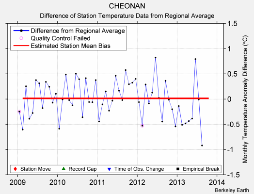 CHEONAN difference from regional expectation