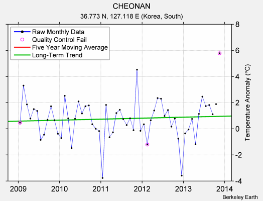 CHEONAN Raw Mean Temperature