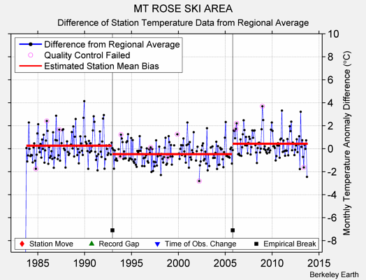 MT ROSE SKI AREA difference from regional expectation