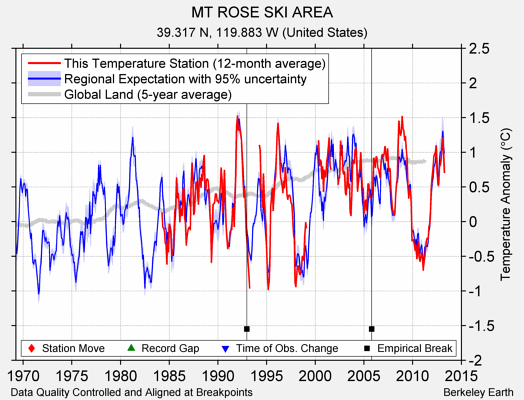 MT ROSE SKI AREA comparison to regional expectation