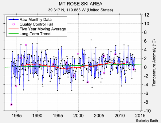 MT ROSE SKI AREA Raw Mean Temperature