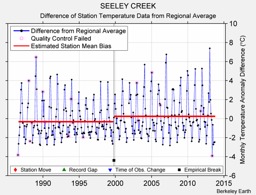 SEELEY CREEK difference from regional expectation