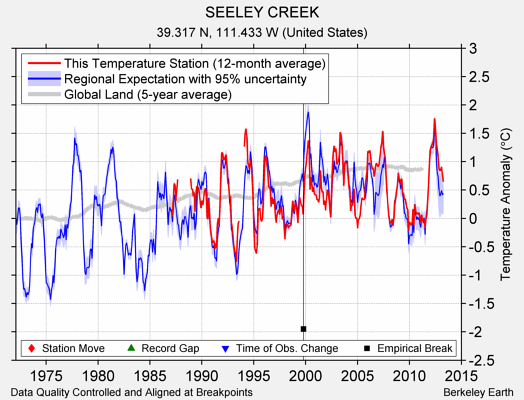 SEELEY CREEK comparison to regional expectation