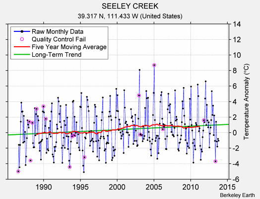 SEELEY CREEK Raw Mean Temperature