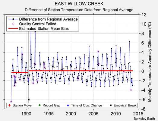 EAST WILLOW CREEK difference from regional expectation