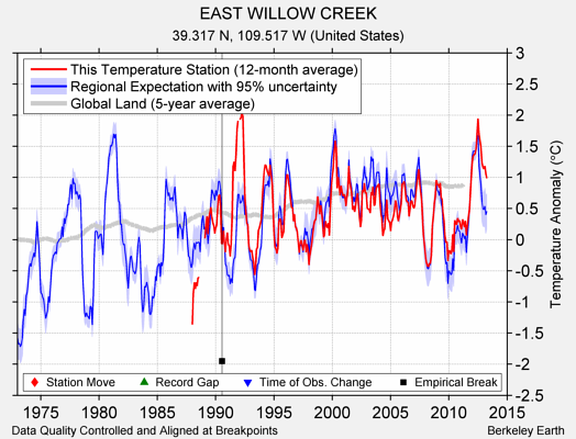 EAST WILLOW CREEK comparison to regional expectation