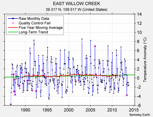 EAST WILLOW CREEK Raw Mean Temperature