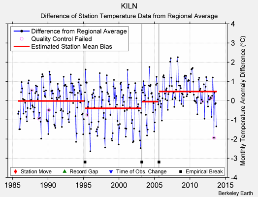 KILN difference from regional expectation