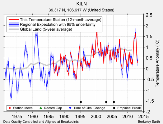 KILN comparison to regional expectation