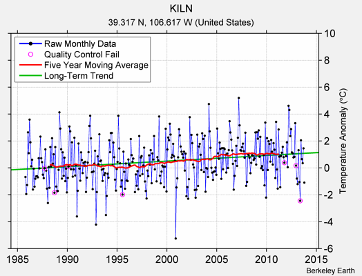 KILN Raw Mean Temperature