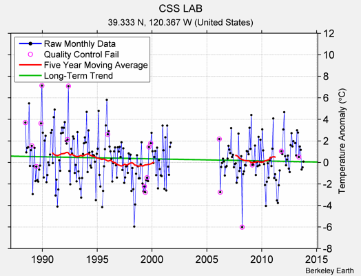 CSS LAB Raw Mean Temperature