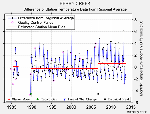 BERRY CREEK difference from regional expectation