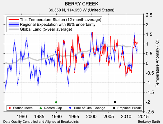 BERRY CREEK comparison to regional expectation