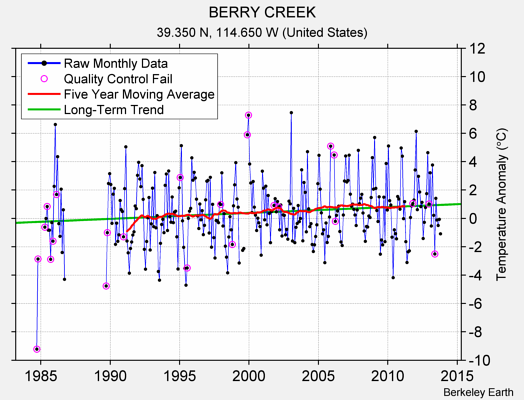 BERRY CREEK Raw Mean Temperature