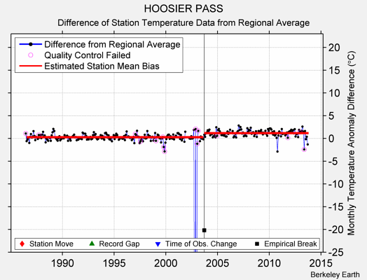 HOOSIER PASS difference from regional expectation