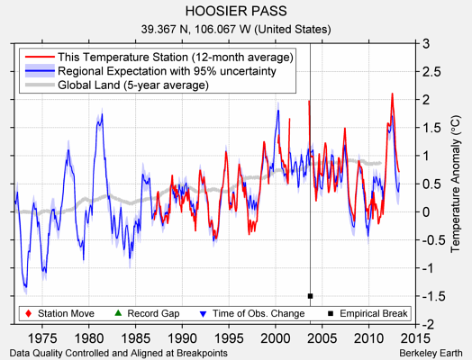 HOOSIER PASS comparison to regional expectation