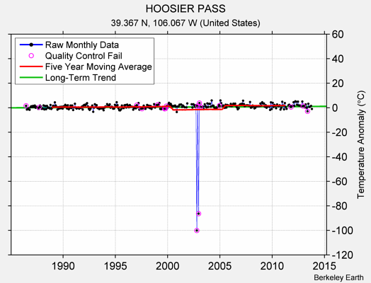 HOOSIER PASS Raw Mean Temperature