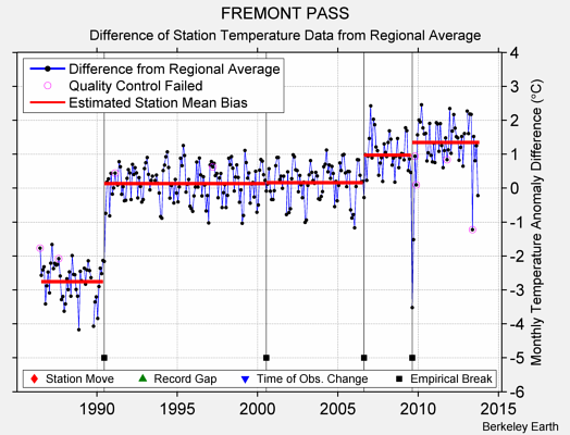 FREMONT PASS difference from regional expectation