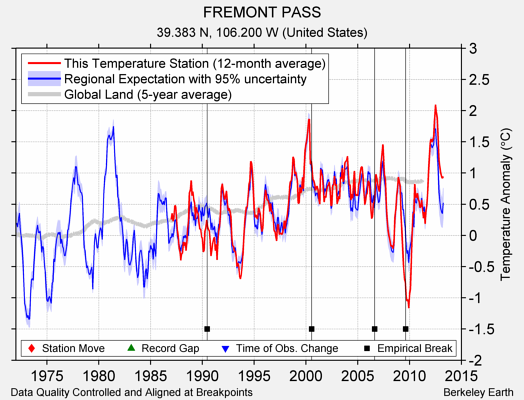 FREMONT PASS comparison to regional expectation