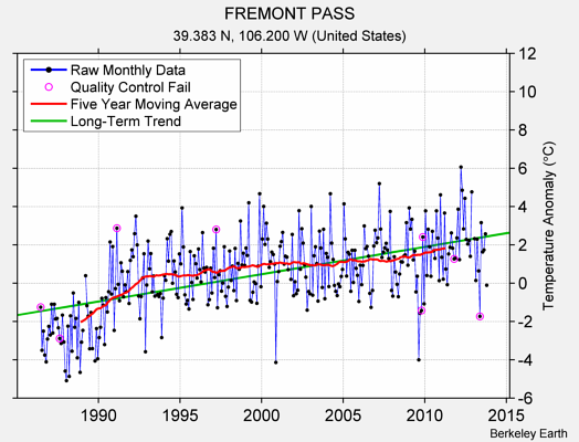 FREMONT PASS Raw Mean Temperature