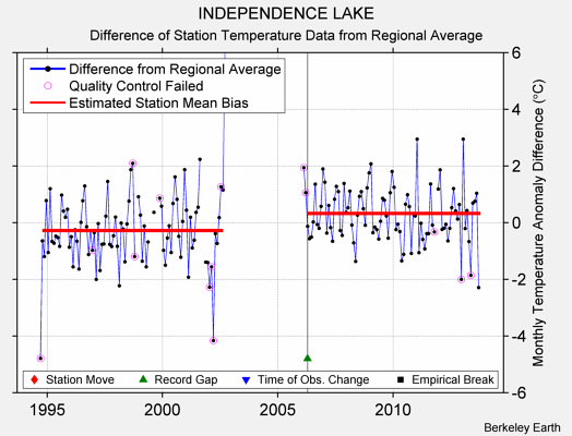 INDEPENDENCE LAKE difference from regional expectation