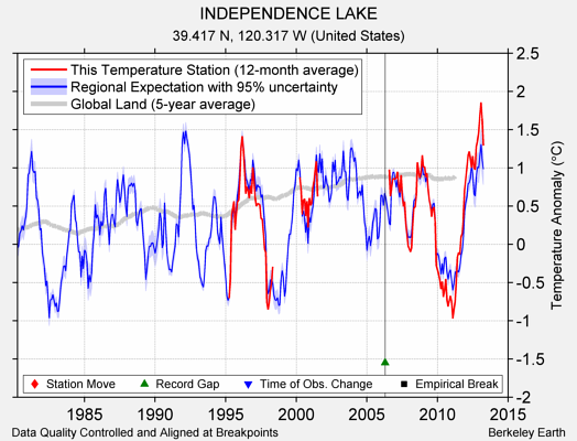 INDEPENDENCE LAKE comparison to regional expectation