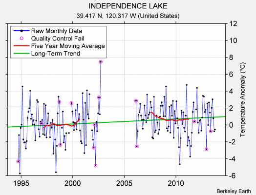 INDEPENDENCE LAKE Raw Mean Temperature