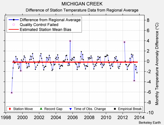 MICHIGAN CREEK difference from regional expectation